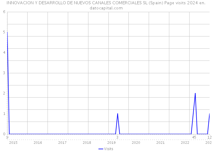 INNOVACION Y DESARROLLO DE NUEVOS CANALES COMERCIALES SL (Spain) Page visits 2024 