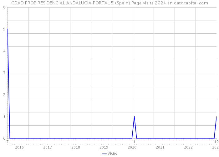 CDAD PROP RESIDENCIAL ANDALUCIA PORTAL 5 (Spain) Page visits 2024 