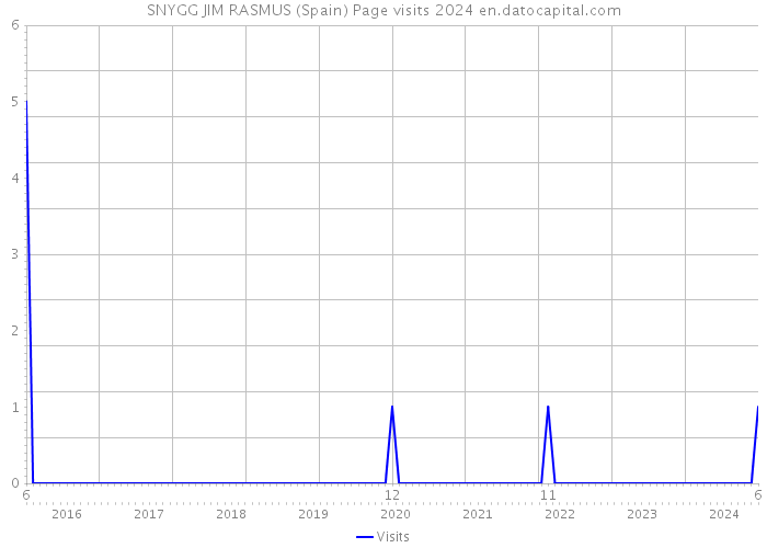 SNYGG JIM RASMUS (Spain) Page visits 2024 