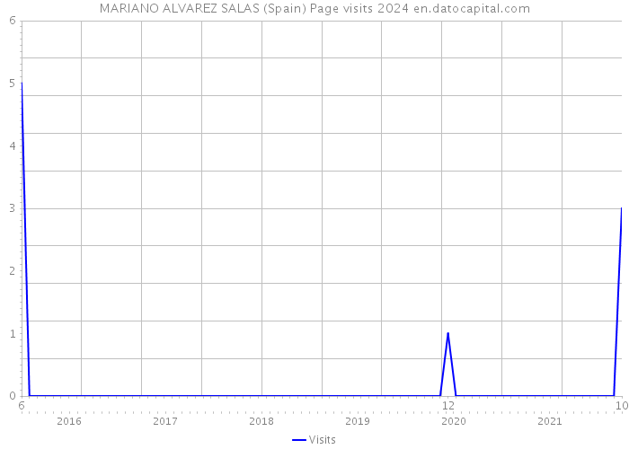 MARIANO ALVAREZ SALAS (Spain) Page visits 2024 