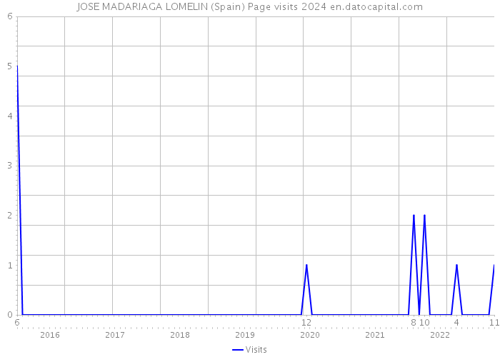 JOSE MADARIAGA LOMELIN (Spain) Page visits 2024 