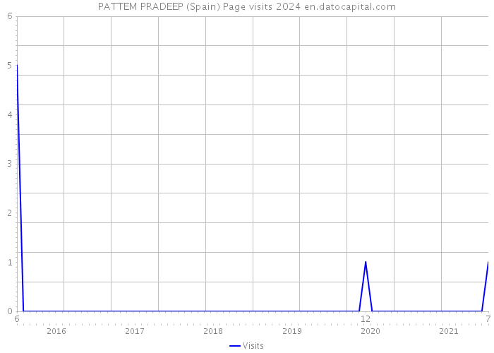 PATTEM PRADEEP (Spain) Page visits 2024 