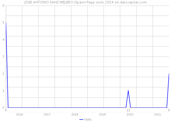 JOSE ANTONIO SANZ MELERO (Spain) Page visits 2024 