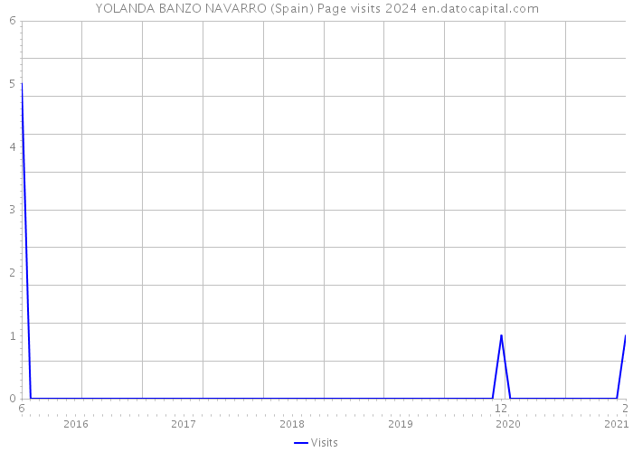 YOLANDA BANZO NAVARRO (Spain) Page visits 2024 