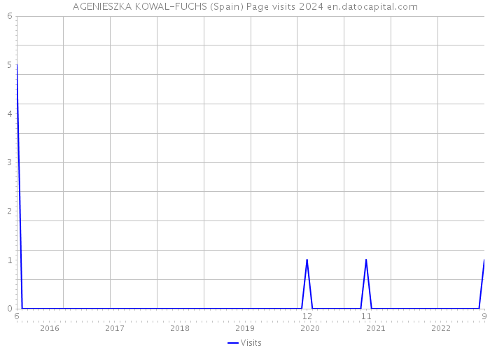 AGENIESZKA KOWAL-FUCHS (Spain) Page visits 2024 