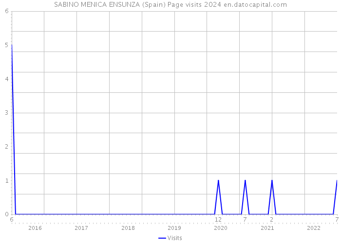 SABINO MENICA ENSUNZA (Spain) Page visits 2024 