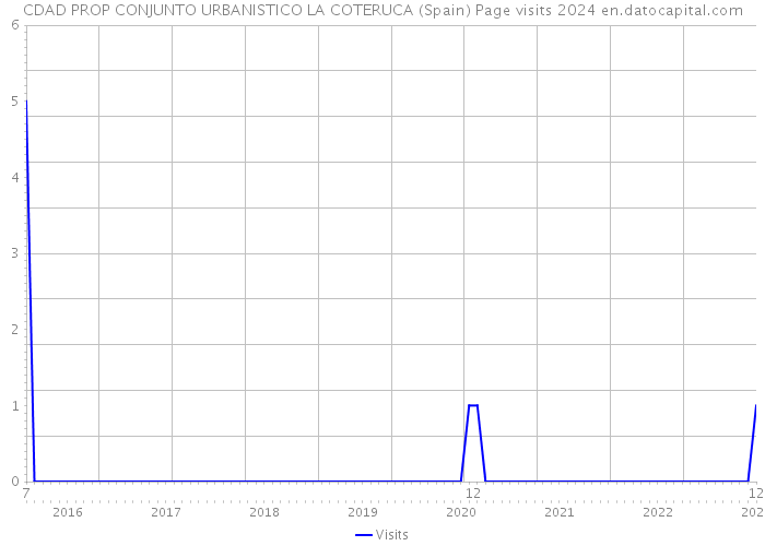 CDAD PROP CONJUNTO URBANISTICO LA COTERUCA (Spain) Page visits 2024 