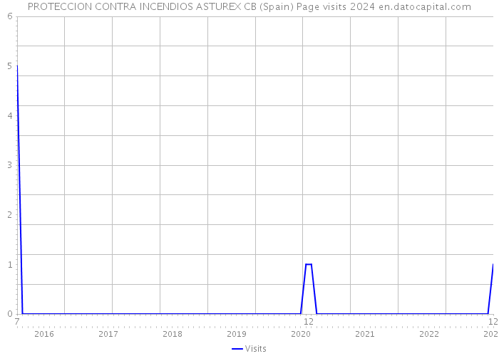 PROTECCION CONTRA INCENDIOS ASTUREX CB (Spain) Page visits 2024 