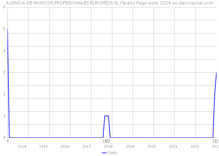 AGENCIA DE MUSICOS PROFESIONALES EUROPEOS SL (Spain) Page visits 2024 