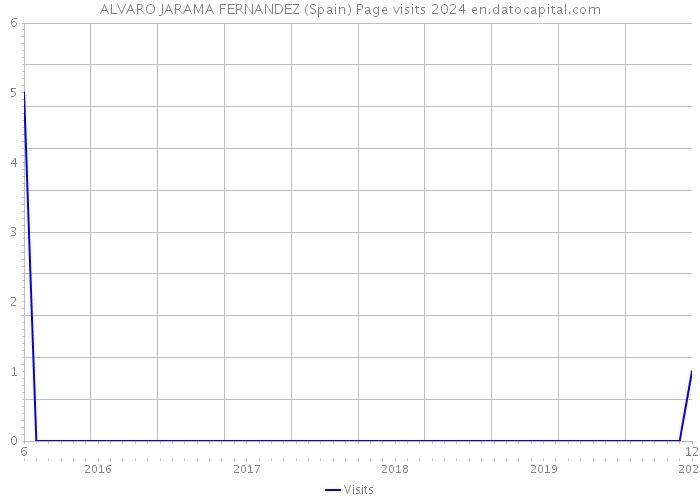 ALVARO JARAMA FERNANDEZ (Spain) Page visits 2024 