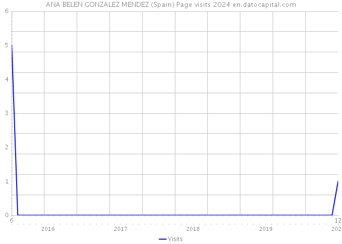 ANA BELEN GONZALEZ MENDEZ (Spain) Page visits 2024 