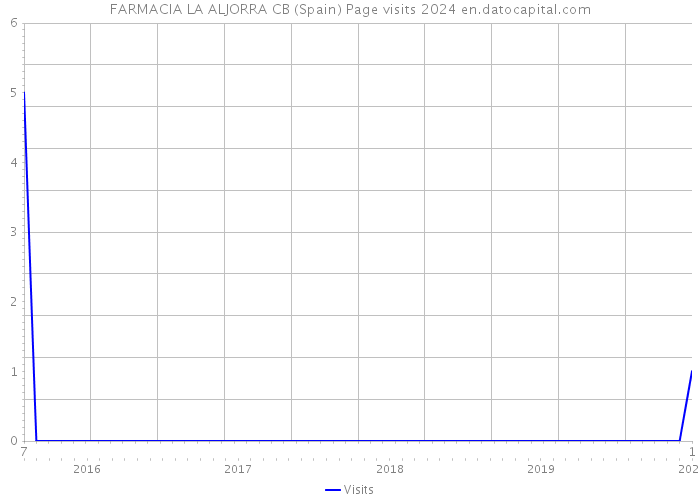 FARMACIA LA ALJORRA CB (Spain) Page visits 2024 