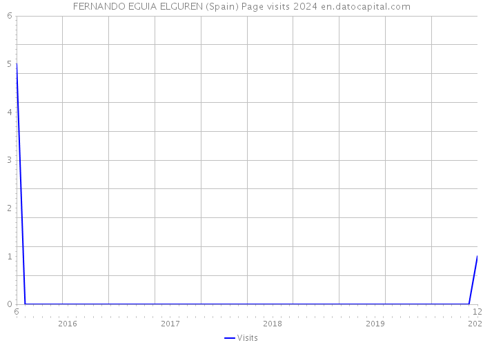 FERNANDO EGUIA ELGUREN (Spain) Page visits 2024 