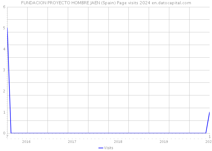 FUNDACION PROYECTO HOMBRE JAEN (Spain) Page visits 2024 