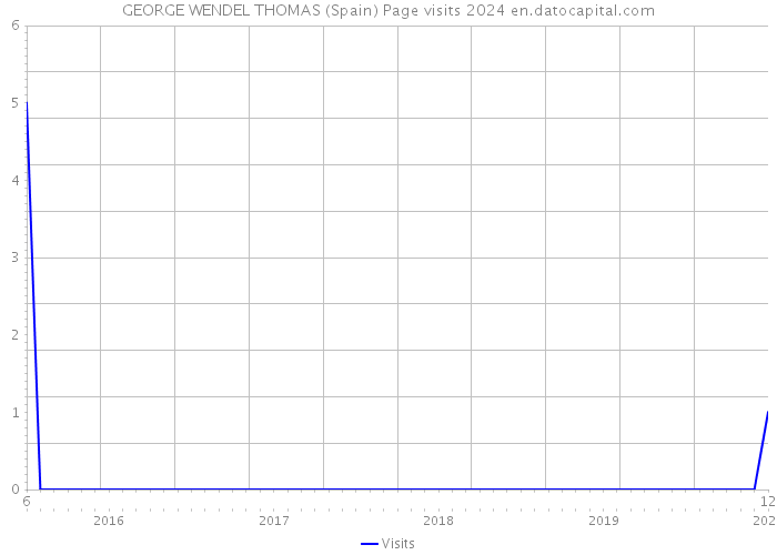 GEORGE WENDEL THOMAS (Spain) Page visits 2024 