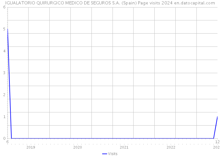 IGUALATORIO QUIRURGICO MEDICO DE SEGUROS S.A. (Spain) Page visits 2024 