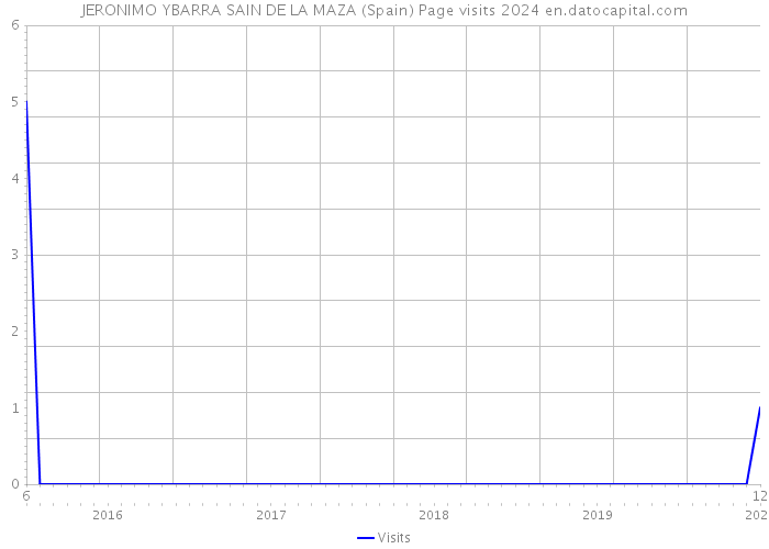 JERONIMO YBARRA SAIN DE LA MAZA (Spain) Page visits 2024 