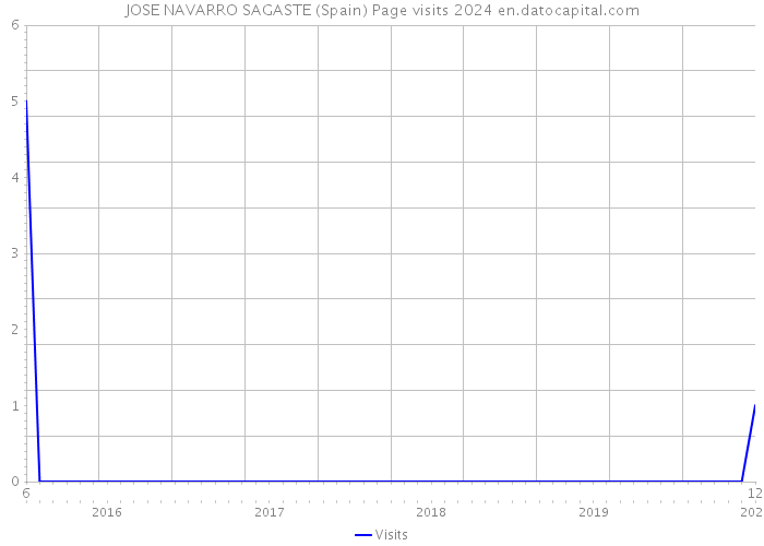 JOSE NAVARRO SAGASTE (Spain) Page visits 2024 