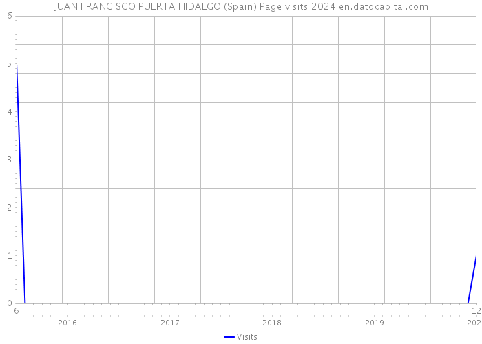 JUAN FRANCISCO PUERTA HIDALGO (Spain) Page visits 2024 