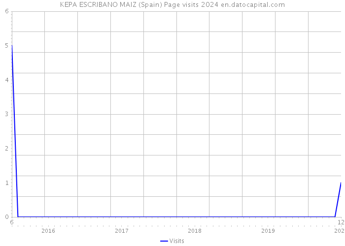 KEPA ESCRIBANO MAIZ (Spain) Page visits 2024 
