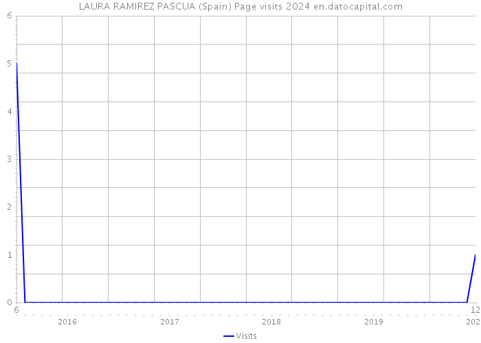 LAURA RAMIREZ PASCUA (Spain) Page visits 2024 