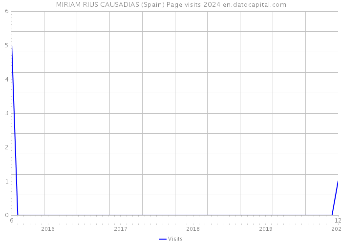 MIRIAM RIUS CAUSADIAS (Spain) Page visits 2024 