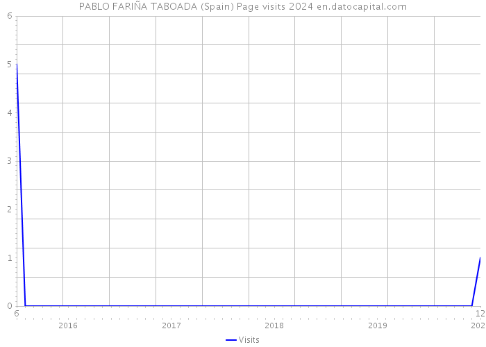 PABLO FARIÑA TABOADA (Spain) Page visits 2024 