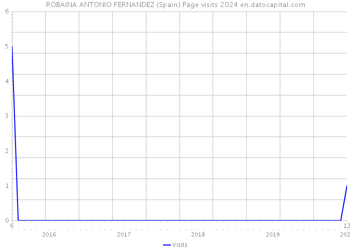 ROBAINA ANTONIO FERNANDEZ (Spain) Page visits 2024 