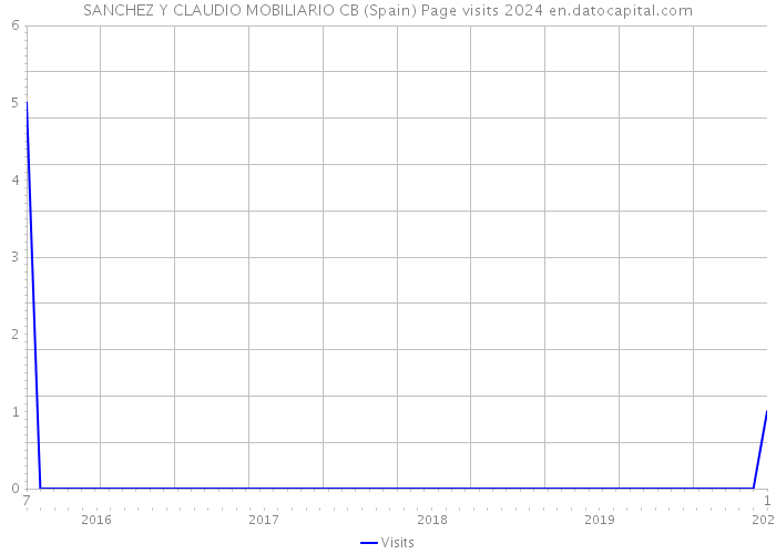 SANCHEZ Y CLAUDIO MOBILIARIO CB (Spain) Page visits 2024 