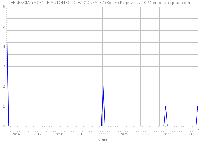 HERENCIA YACENTE ANTONIO LOPEZ GONZALEZ (Spain) Page visits 2024 