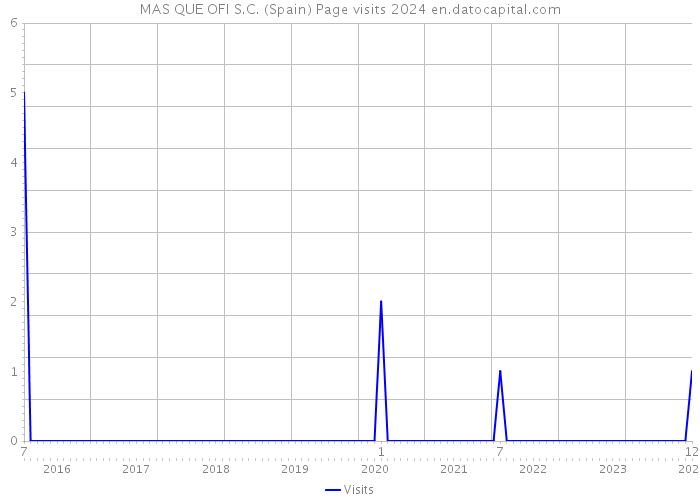 MAS QUE OFI S.C. (Spain) Page visits 2024 