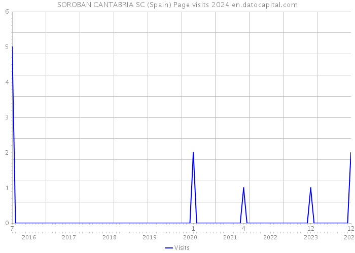 SOROBAN CANTABRIA SC (Spain) Page visits 2024 