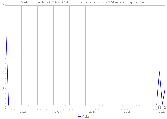 MANUEL CABRERA MANZANARES (Spain) Page visits 2024 