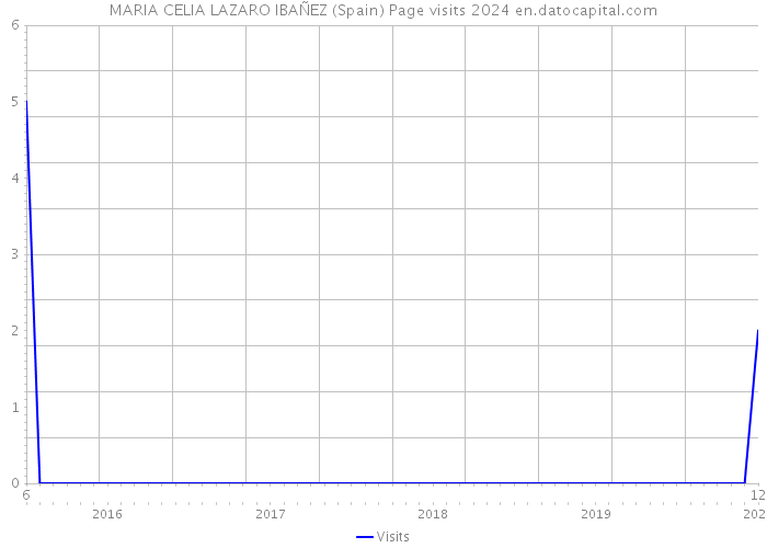 MARIA CELIA LAZARO IBAÑEZ (Spain) Page visits 2024 