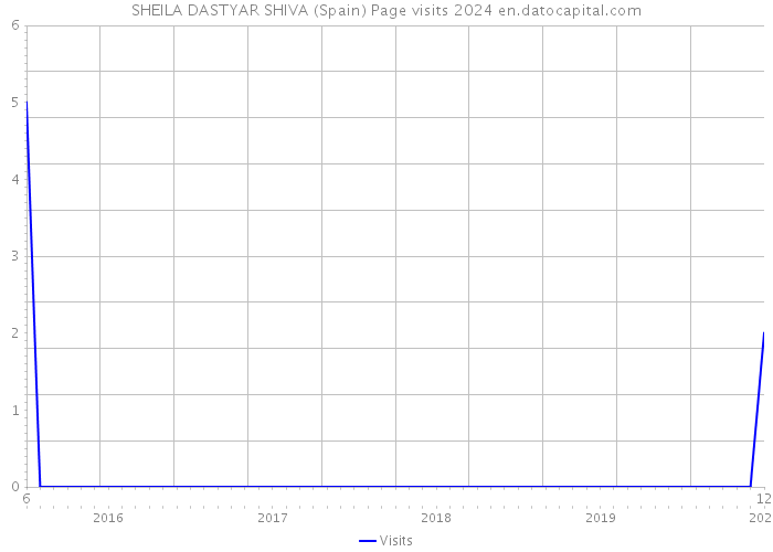 SHEILA DASTYAR SHIVA (Spain) Page visits 2024 