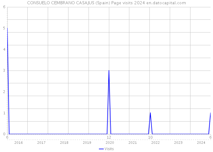 CONSUELO CEMBRANO CASAJUS (Spain) Page visits 2024 