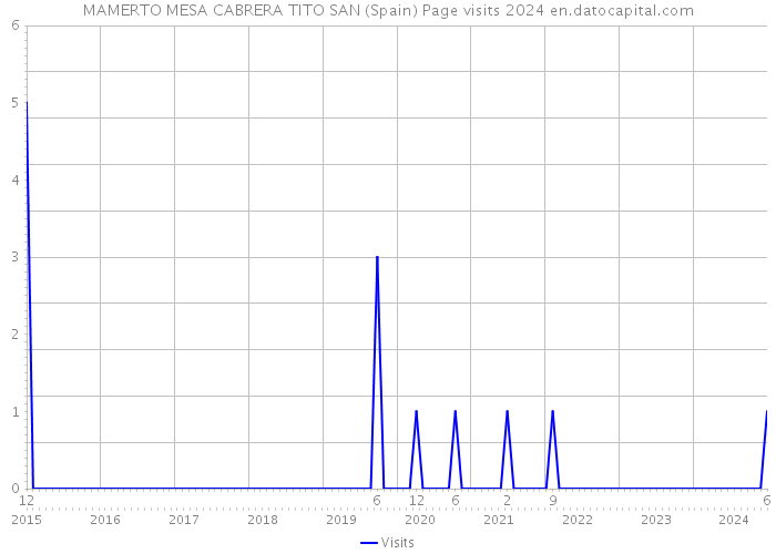 MAMERTO MESA CABRERA TITO SAN (Spain) Page visits 2024 