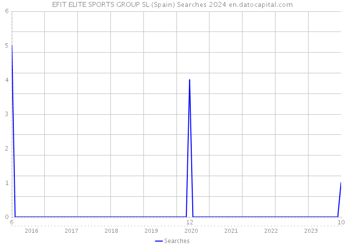 EFIT ELITE SPORTS GROUP SL (Spain) Searches 2024 