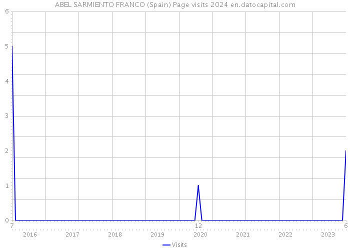 ABEL SARMIENTO FRANCO (Spain) Page visits 2024 
