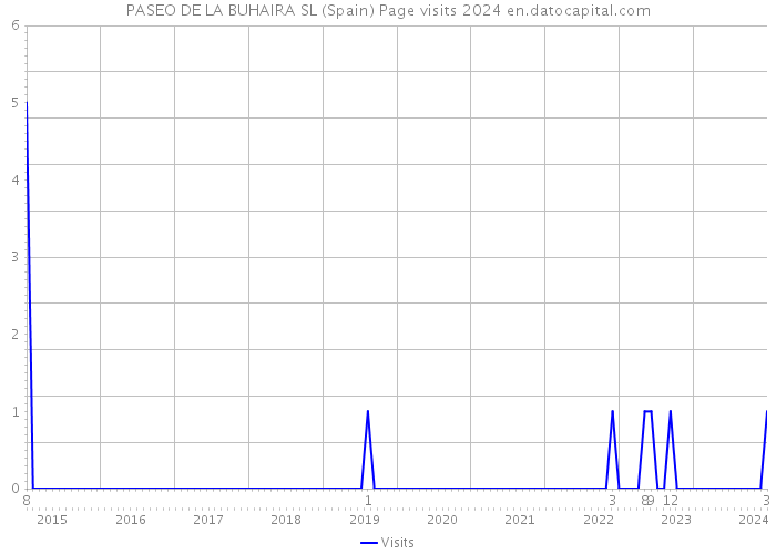PASEO DE LA BUHAIRA SL (Spain) Page visits 2024 