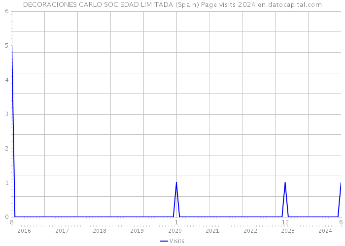 DECORACIONES GARLO SOCIEDAD LIMITADA (Spain) Page visits 2024 