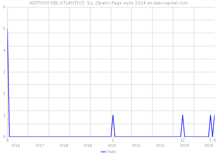 ADITIVOS DEL ATLANTICO S.L. (Spain) Page visits 2024 