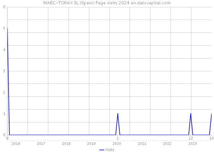 MAEC-TORAX SL (Spain) Page visits 2024 