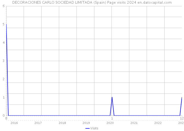 DECORACIONES GARLO SOCIEDAD LIMITADA (Spain) Page visits 2024 