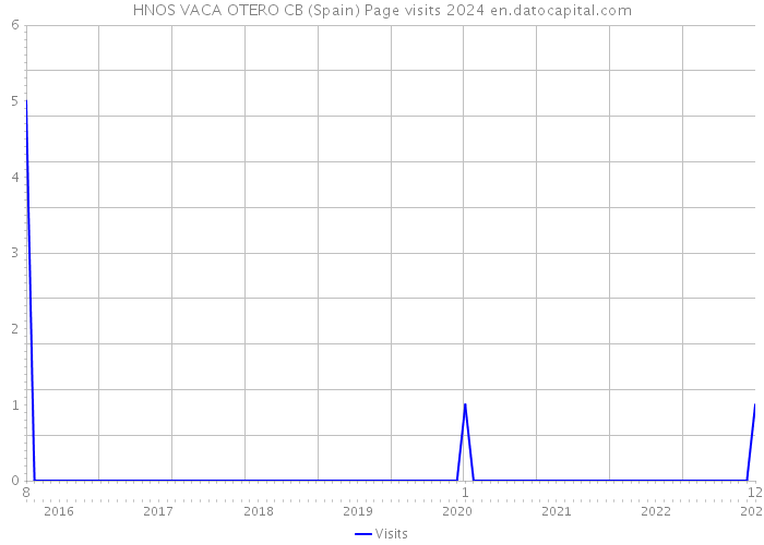 HNOS VACA OTERO CB (Spain) Page visits 2024 