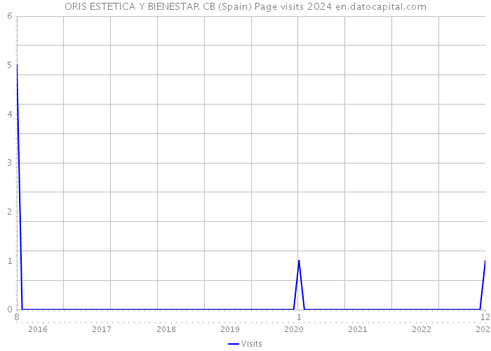 ORIS ESTETICA Y BIENESTAR CB (Spain) Page visits 2024 