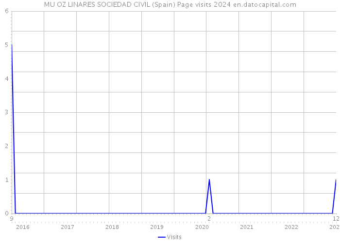 MU OZ LINARES SOCIEDAD CIVIL (Spain) Page visits 2024 