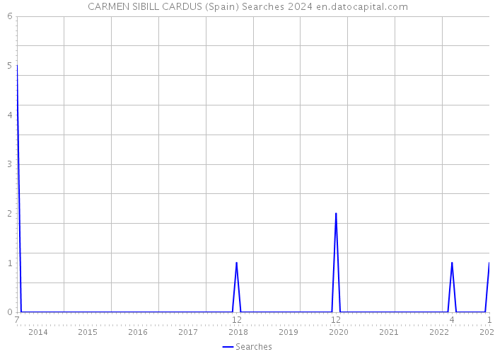CARMEN SIBILL CARDUS (Spain) Searches 2024 
