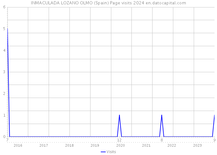 INMACULADA LOZANO OLMO (Spain) Page visits 2024 