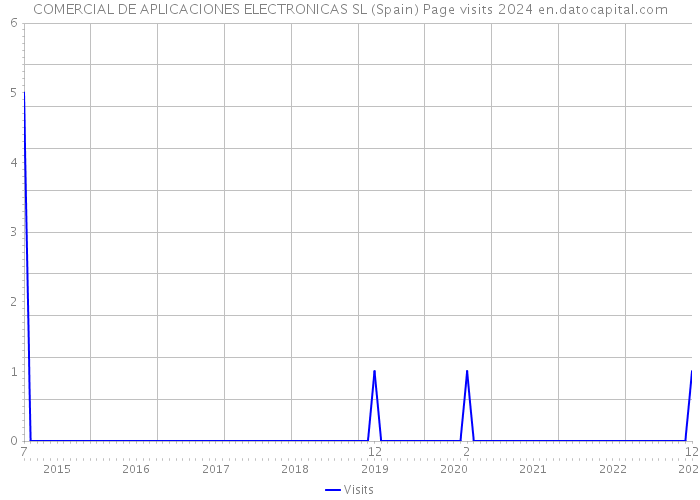 COMERCIAL DE APLICACIONES ELECTRONICAS SL (Spain) Page visits 2024 